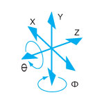 Introduction to Multi-Axis Manipulation